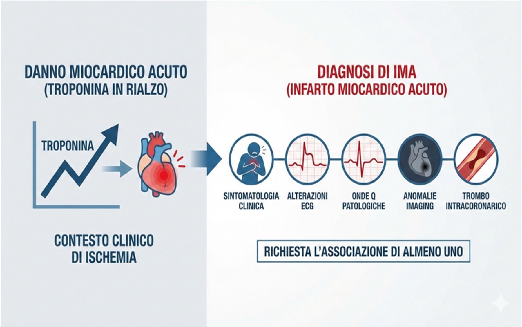 Cardiopatia ischemica — Dott. Alessandro Blandino